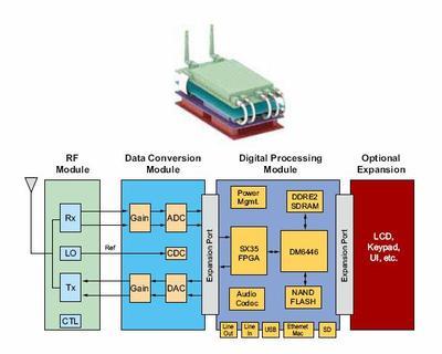 使用新型 Virtex FPGA 开发小型软件无线电平台:SFF SDR_电子资料技术文库_电子资料文档 --华强电子网